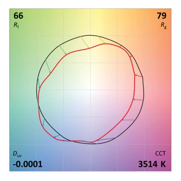 3500k light source with moderate color fidelity (Rf 66) and low gamut (Rg 79), resulting in significant decreased saturation in red and green.