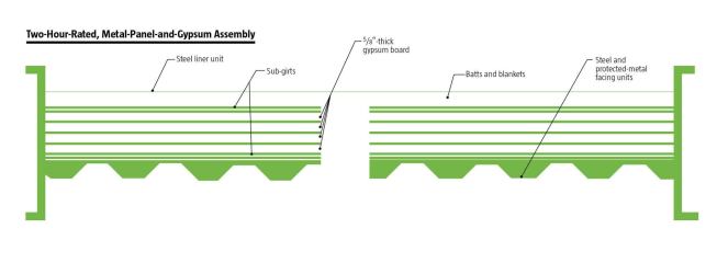 Two-Hour-Rated, Metal-Panel-and-Gypsum Assembly