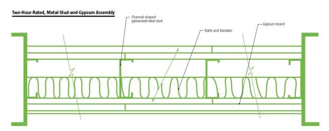 Two-Hour-Rated, Metal-Stud-and-Gypsum Assembly