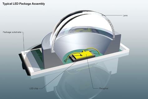 Typical LED Package Assembly