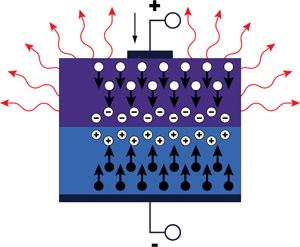 A diagram of how indium, gallium, and nitrogen—the typical combination of rare-earth metals used for creating white light LEDs—are deposited on a silicon carbide or sapphire wafer to create the light-generating layer of an LED.
