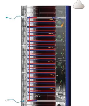 In winter conditions, the heated, used air from offices discharges into the atrium. The return air rises and runs through a heat exchanger with a heat-recovery unit, preconditioning the incoming fresh air.