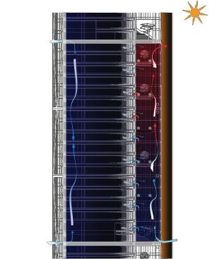 In summer conditions, the cool, used air spills into the atrium where it is warmed by solar radiation. The air rises to the top and runs through a heat-recovery unit, which partially pre-dehumidifies the incoming air.