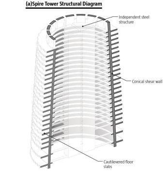 (a)Spire Tower Structural Diagram