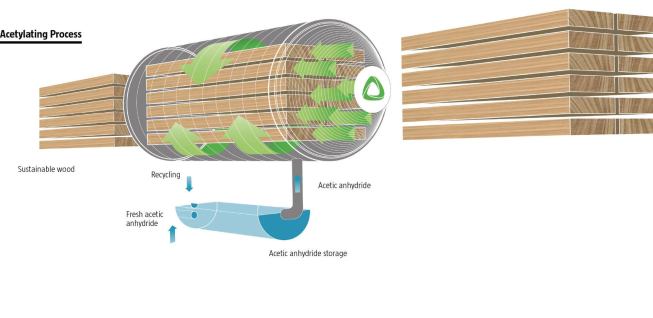 Acetylating Process