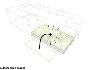 Outdoor areas on the roof receive maximum light over frequently dark winter days.