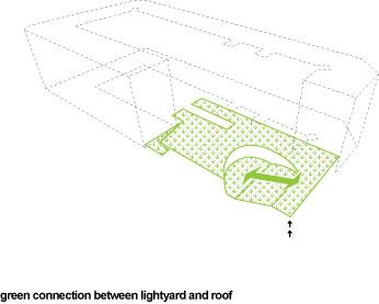 A ramp provides a natural connection between the ground floor and roof, and links indoor to outdoor space.