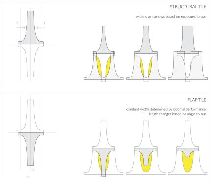 The structural tile (top) widens or narrows depending on sun exposure, while the flap tile (bottom) maintains a constant width but can have varying lengths depending on its angle to the sun.
