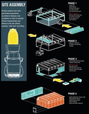 Building Blocks can be assembled on site in four phases: site preparation and structural buildout; installation of roof modules; SIPs installation; and systems installation and fitout. The roofing modules comply with highway codes to expedite transportation to the site without requiring wide load permitting.