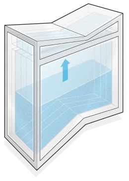 As the ambient temperature rises, the phase change materials changes to liquid and expands to fill the glass block volume.