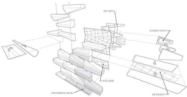 EXPLODED DIAGRAM
Three main layers-performative bricks, ETFE waterproofing, and felt quilt-form the wall structure, but each can be tweaked to customize a home for a specific environment. For example, air pockets in the ETFE layer can be filled to increase or decrease insulation as ambient temperatures dictate.