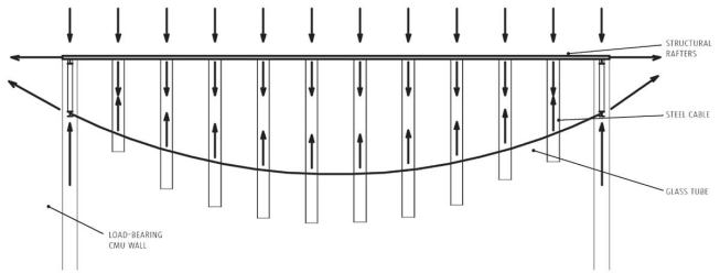 COMPRESSION FORCE

Each tube serves as a compression member for the truss system, with compressive forces moving downward from the structural steel rafters and upward from the steel cables that thread through the rows of tubes. The weight of the truss system is supported by loadbearing CMU walls.