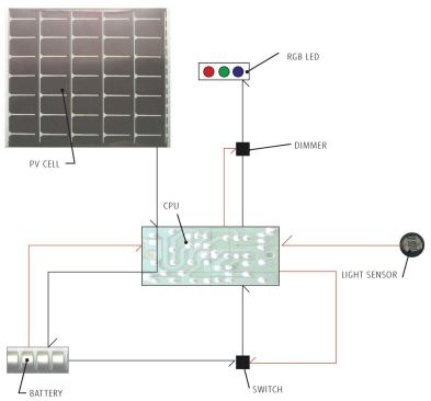 INTERNAL SYSTEMS

Each leaf is self-sufficient, with internal systems that include the PV cell and RGB LEDs that can be mixed to create different color combinations. A CPU can be programmed remotely to achieve desired color changes, and a light sensor determines when ambient light levels are low enough for the system to activate.