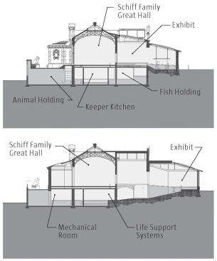 An additional 6,000 square feet was excavated from the cellar level to accommodate life support systems, animal holding, storage, and pantry and mechanical space (left).