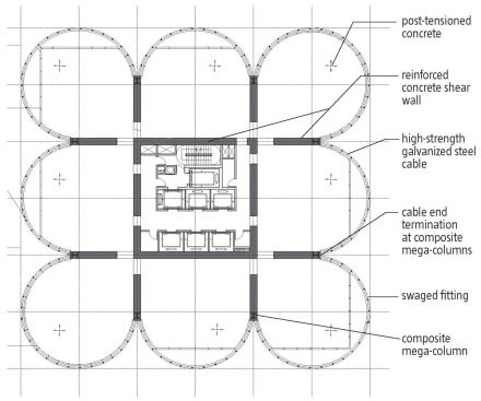 Floor plan

The residential units (the lowest of which is 130 feet off the ground to ensure good views) can occupy multiple clover-leaf spaces created by the gathered tubes. The building has amenities floors above the 82-foot-tall lobby and at the penthouse level, plus three full floors to accommodate the massive M/E/P system.