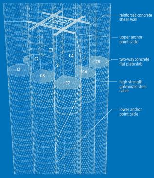The core has reinforced concrete shear walls that extend out to the perimeter between each cable-wrapped tube. This extensive structural support is what allows the tower's height on such a small footprint.