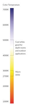 Color temperature scale in Kelvin
