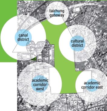 The Taichung Gateway master plan calls for the creation of several planned residential zones, primarily the canal district with light residential, the academic district near Feng Chia University with middensity residential, and the cultural district with dense residential and commercial.