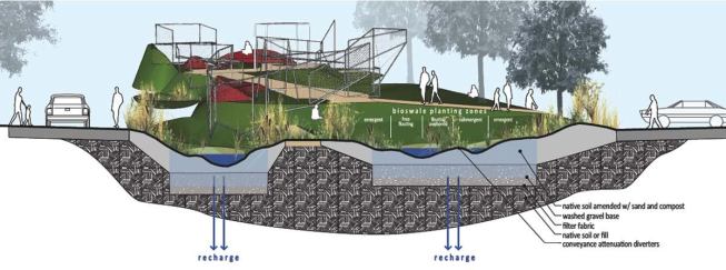 Runoff from this and the neighboring site is managed by filtering the water through layers of gravel, soil, and filter fabric, returning clean water to the ground and dispersing the water over the acreage.