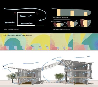 Ventilation and passive cooling strategies.
