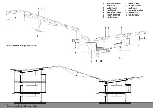 Section through roof canopy (above), section through teaching buildings (below).