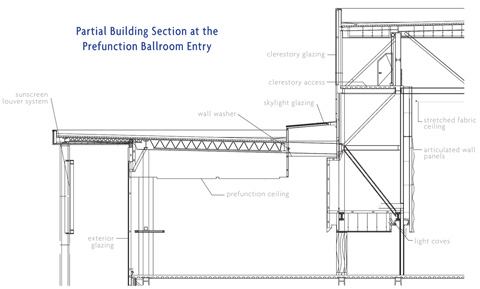 A partial building section at the prefunction ballroom entry shows the relationship between the ballroom's suspended ceiling, the stretched-fabric panels, and the clerestories.
