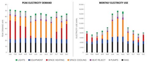 Peak electricity demand and electricity use for the building is shown broken down by month.