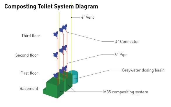 System detail of the proposed composting toilet system at Berea College's new student residence. The system was ultimately not approved by the building and plumbing officials.