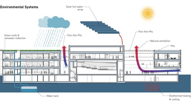 House of Vestas employs a range of environmental systems to keep its footprint low.