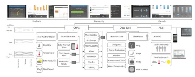Individual systems are integrated into the Central Home Automation master system, which monitors energy usage and production for the houses occupants. The data is stored and presented on a series of touchscreen panels inside the home that allow the user to change settings, track systems, and chart energy usage over time.