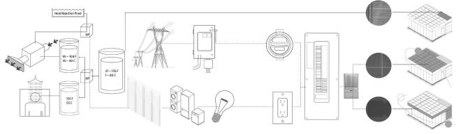 Solar power (from the façade photovoltaic (PV) array and an additional applied array of PV cells on the roof) and hot water production are tracked through to the end use, whether that is warm water for showers or a surplus of energy returned to the power grid.