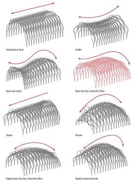 Several parametric models were created to explore how the severity of the curves of the individual structural components would affect the overall geometry. These models were combined with lessons learned from physical modeling to determine that the best form for the pavilion would be open on one end and closed on the other (shown in red). The parametric model was then run through a series of structural analyses that tested moderate loading, pre-failure, and failure loading to determine how the structure would perform under heavy wind loads.