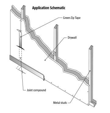 Joint compound—the material placed over the tape to seal the joint—hardens as it cures, causing many tapes to rip if pulled off after installation. Green-Zip Tape is installed using the same process, but its woven backing allows it to remain intact when pulled off, allowing drywall to be demounted.