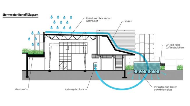 Stormwater Runoff Diagram