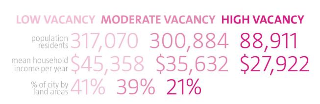 Detroit Works includes a comprehensive assessment of vacancy rates throughout the city and charted the number of residents and their median household income in each of the three categories, as well as the percentage of city land in each catgeory. 