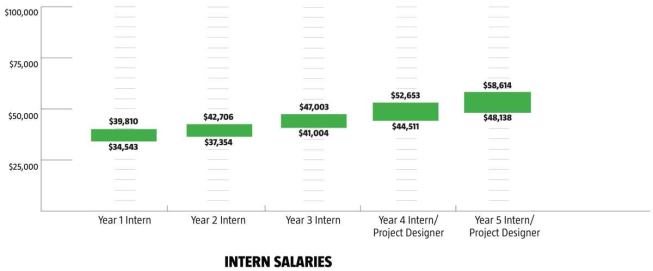 Median Salary Range 2007