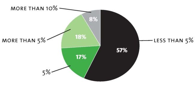 Upon registration, how much of a salary increase it typically offered?