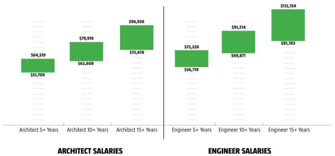 $96,928 High media salary for architects of 15+ years