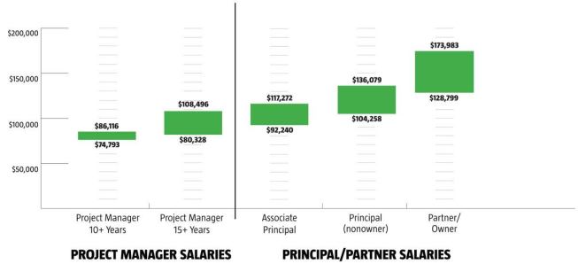 Median Salary Range 2007