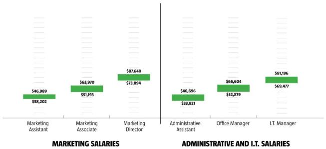 Median Salary Range 2007