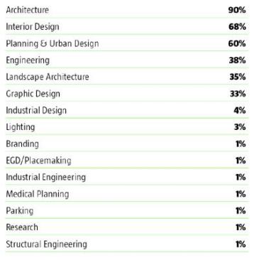 Services offered by responding firms