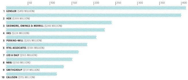 ZweigWhite's Hot Firms list ranks the top 100 fastestgrowing U.S. architecture, engineering, planning, and environmental consulting firms from 2002 to 2005. 