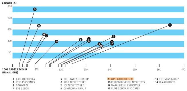 ZweigWhite received more than 400 entries; to be eligible, firms must have had 2002 gross revenue of at least $1 million. Firms' dollar and percentage growth were weighted equally, and revenue figures were verified using financial statements and tax returns. The Hot Firms list here, supplied by ZweigWhite, extracts only the architecture firms from its compilation of A/E/P leaders.