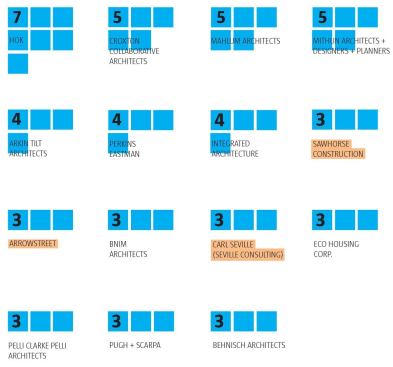 This list of firms, based on informal research, is a summary of those honored for projects recognized in the "Sustainable/Green Design" awards section of the DesignIntelligence Almanac of Architecture & Design from 2004 to 2007.