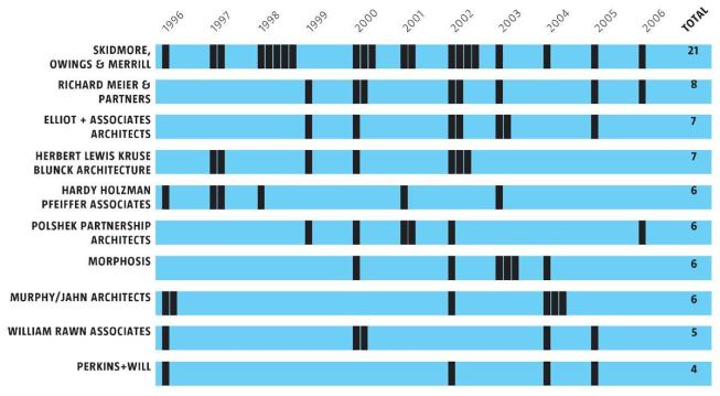 Over the past 10 years, Skidmore, Owings & Merrill has scooped up 21 honor awards from the national AIA, more than twice as many as its nearest competitor, Richard Meier & Partners. What's more interesting are the patterns evident in the table at right: Several firms have had dry spells punctuated by redletter years (like Herbert Lewis Kruse Blunck, which won three awards in 2002, all for projects in its home state of Iowa).
