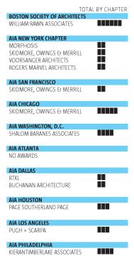 A quarter of the AIA's total membership (pie graph) is made up of architects in major metropolitan area's, which represent 10 of the largest chapters, aka the "Big Sib". 