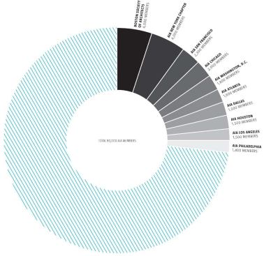 We get a snapshot of dominant players in local markets by charting the biggest winners of last year's awards competitions for 10 of the largest local AIA chapters.