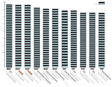 This list, compiled by us from Emporis, ranks the top 11 tallest buildings around the world completed by U.S. firms during the years 2004-2007. Why 11? The Time Warner Center towers are a sameheight pair (like Shanghai's Grand Gateway towers), so we thought we'd throw one more in_especially since it's only a foot shorter than the ninth and 10th entries.
