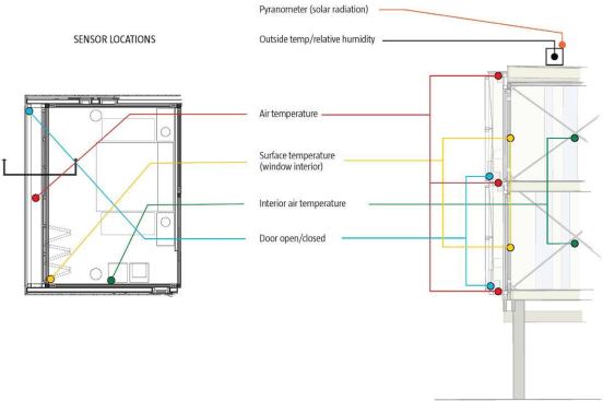 Sensors placed throughout the façade of the Loblolly House monitor the temperatures on the interior, in the cavity, and on the exterior of the façade.