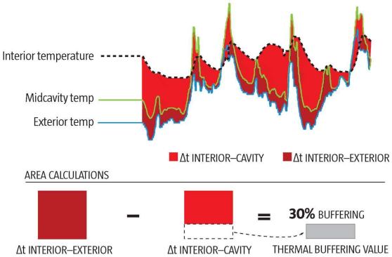 The information is compiled into a graph that demonstrates the curtain wall system's thermal buffering properties.